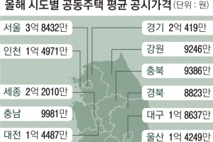 전국 공동주택 공시가 평균 2억… 서울 아파트 3억 8432만원