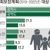 광역단체 16곳 사회보장에 5조 투입…서울·광주·경기가 전국의 70% 차지