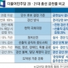 현역 모두 기회·신인 파격 가점… 與 공천, 끝까지 뛰어야 산다