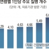 50대 5개, 60대 6개, 70대 7개 질병으로 병원 찾아