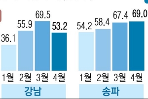 ‘갭투자’ 줄었다지만… 성동·송파·용산은 여전히 60% 넘어