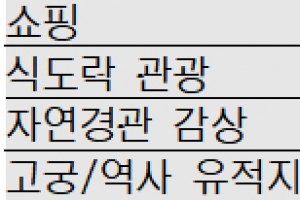 한국 찾은 외국인 관광객 늘었지만, 씀씀이는 줄었다