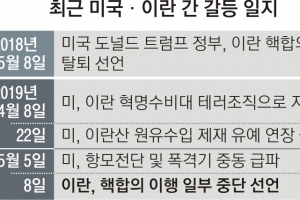 美 핵합의 탈퇴 1년 만에 이란도 파기 시사… 핵위기 ‘일촉즉발’