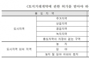 3기 신도시 예정지 토지거래허가구역 지정