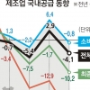 제조업 국내공급 1분기 -4.1%… 한국경제 깊은 주름