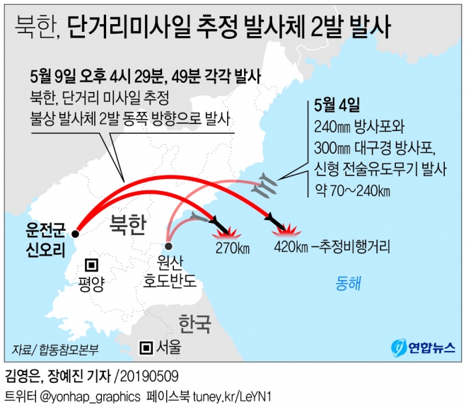 북한, 닷새 만에 불상 발사체 또 발사  연합뉴스