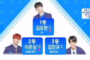 [종합]‘프로듀스 X 101’ 순위 공개..1위 김요한·3위 김민규·10위 송형준