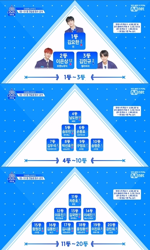 프로듀스 X 101 순위