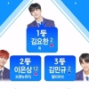 [종합]‘프로듀스 X 101’ 순위 공개..1위 김요한·3위 김민규·10위 송형준