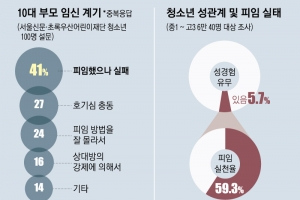 청소년 부모 “피임법만 알았어도…” 5억짜리 성교육 헛바퀴