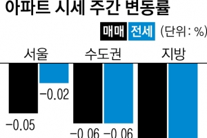 반년 지나도… 반등 없는 서울 아파트