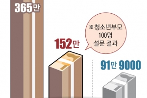 76만원 가진 어린부모… 92만원 드는 양육고통