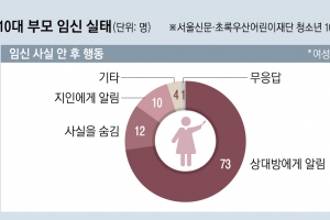 등 돌린 가족·학교, 출산 뒤엔 생활고… “이 굴레 대물림 두려워”