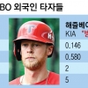 [프로야구] 통할 줄 알았는데… 신통찮은 외인 거포들