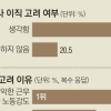밥도 못 먹고 속은 병들고… 간호사 80% “이직 고려”