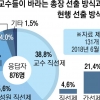 “사립대 교수 10명 중 7명 총장 직선제 선호”