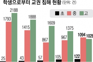 담임 때리고 욕하고 성희롱…무서운 초등학생 4년새 5배