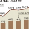 4월 구직급여 수급자·지급액 역대 최고