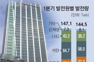 한전 1분기 6299억 적자 최악… 전기료 인상 ‘불똥’ 튀나