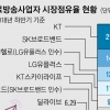 유료방송 합산규제 내일 윤곽… KT ‘긴장’ LGU+·SKT ‘여유’