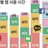 한국인 가장 많이 사용 앱 ‘유튜브’