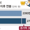 공공부문 비정규직→정규직 전환하니 노동자 연봉 평균 390만원 늘어났다