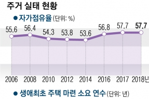 월급 한 푼도 안 쓰고 7년 모아야 수도권 집 산다