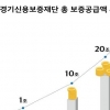 경기신용보증재단, 지역신보 최초 보증공급 25조원 돌파