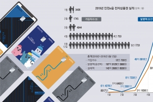 가입자 12만명…인천 전자상품권 열풍