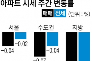 3기 신도시 후폭풍… 고양 아파트값 뚝