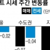 3기 신도시 후폭풍… 고양 아파트값 뚝