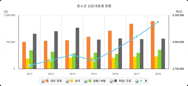 청소년 상담내용별 현황