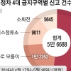 4대 불법 주정차 주민신고 한달 새 5만건