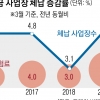 사업장 국민연금 보험료 체납액 7.2% 급증