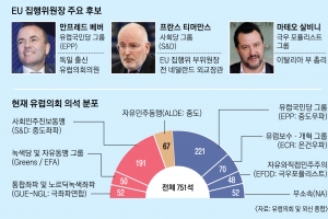 유럽 휩쓰는 극우·포퓰리즘 돌풍… EU 주도권까지 움켜쥐나