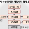前하남시장 산불감시원 채용비리 수사 1년 넘게 ‘미적’