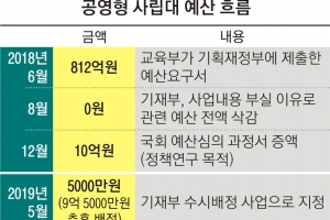 812억원 → 0원 → 5000만원… 공영형사립대 사업 물건너가나