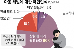 “훈육 목적 부모 체벌 법으로 금지”… 국가의 아동책임 확대