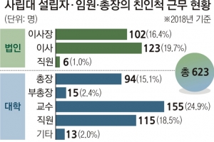 [단독] 사립대 71% 법인 맘대로 총장 임명…운영·지배구조는 ‘깜깜이’