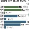 [단독] 사립대 71% 법인 맘대로 총장 임명…운영·지배구조는 ‘깜깜이’