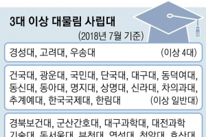 [단독] 사립대 28곳 ‘족벌 경영’