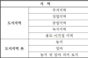 고양 대장, 시흥 정왕 등 토지거래허가구역 재지정