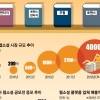 ‘하루 5분’ SNS 하듯 쓰윽~ 4000억 시장 펼친 웹소설