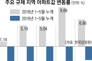 수도권 규제지역 아파트값 줄줄이 하락