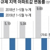 수도권 규제지역 아파트값 줄줄이 하락