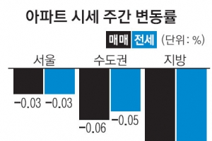 신규 물량 많은 송파·강동 하락폭 커