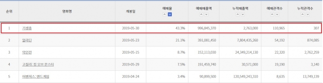 영화진흥위원회 통합전산망에 따르면, 27일 오후 1시 30분 기준 봉준호 감독의 ‘기생충’이 실시간 예매율 43.3%(110,965명)로 예매율 1위를 기록했다. [출처=영화진흥위원회 영화관입장권 통합전상망]