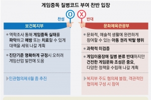 “과잉간섭이 과몰입 부를 뿐” vs “질병 등록돼도 산업엔 무풍”