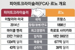 FCA·르노 손잡고 세계 1위로…‘카마겟돈’ 합종연횡 시작됐다