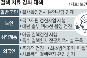 잠복결핵 무료 치료… 노인·노숙인 검진 강화